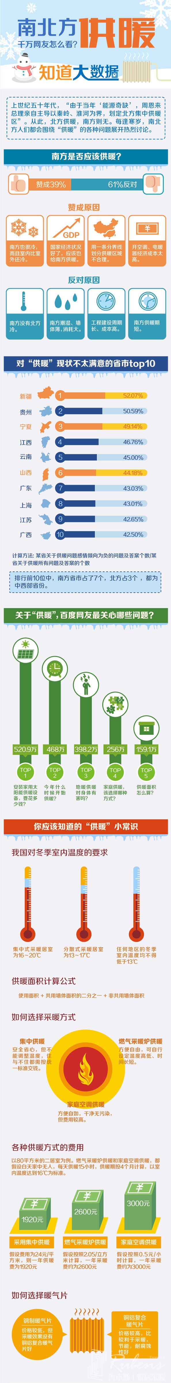 南方地區(qū)該不該供暖，您怎么看？-暖氣片大品牌，魯本斯